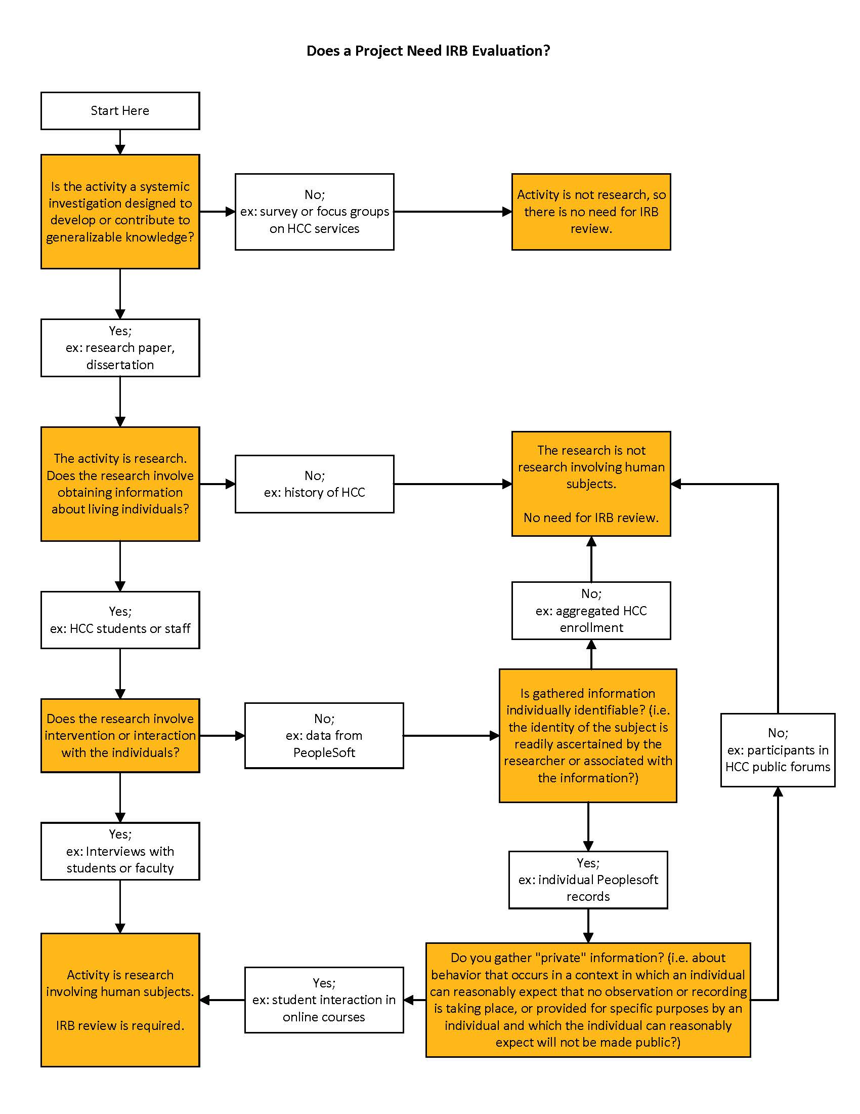 Flow chart for Does a project need IRB evaluation? - find full description on page.